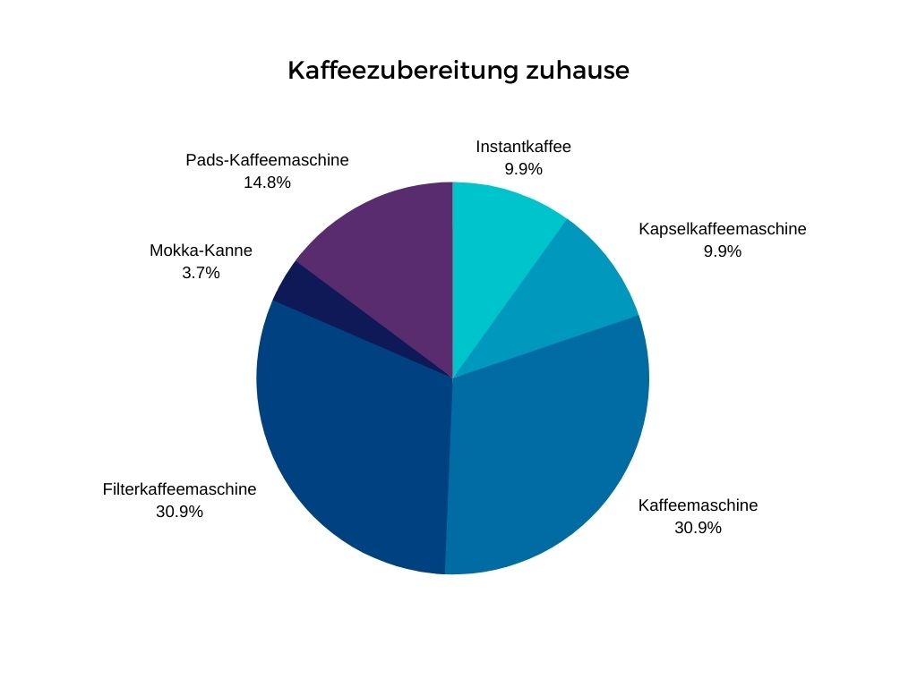 Aufgeschlüsseltes Tortendiagramm zur Kaffeezubereitung zuhause.