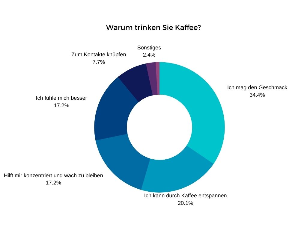 Aufschlüsselung, warum Menschen gerne Kaffee trinken. Ein Großteil mag den Geschmack, die wachmachende Wirkung oder fühlt sich einfach besser.